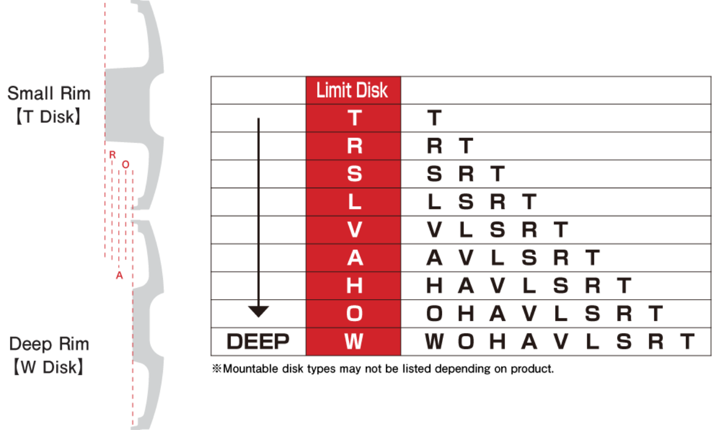 Attachable disk limit code table